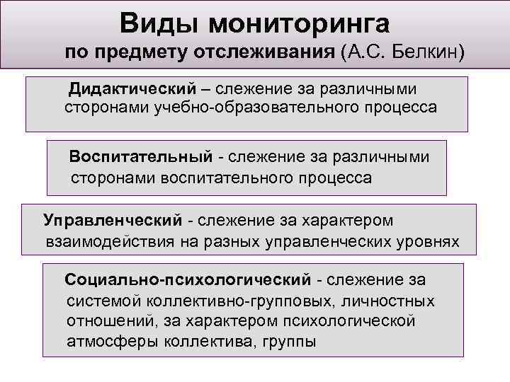  Виды мониторинга по предмету отслеживания (А. С. Белкин) Дидактический – слежение за различными