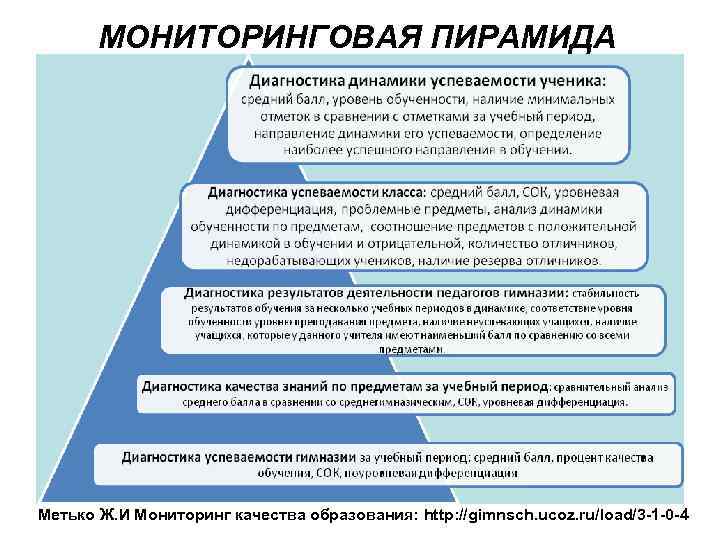  МОНИТОРИНГОВАЯ ПИРАМИДА Метько Ж. И Мониторинг качества образования: http: //gimnsch. ucoz. ru/load/3 -1