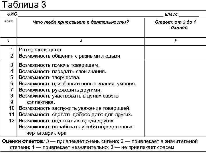 Таблица 3 ФИО _____________________________ класс ____ № п/п Что тебя привлекает в деятельности? Ответ: