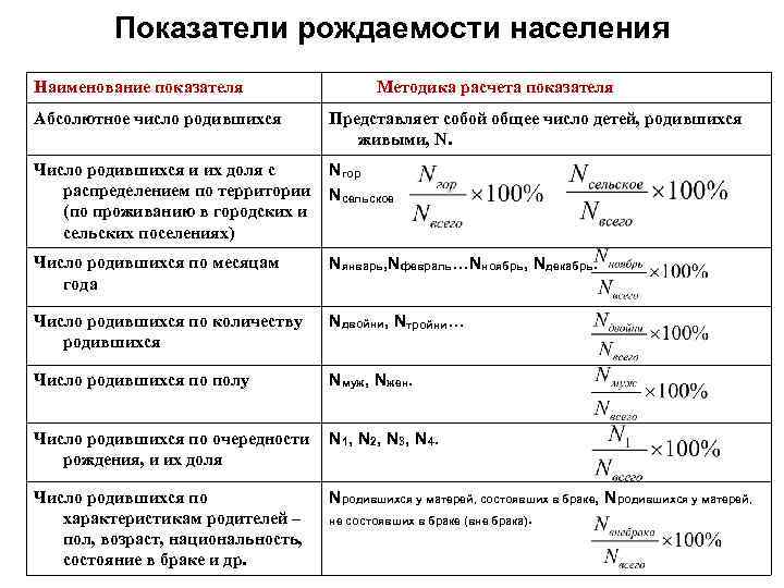 Показатели рождаемости населения