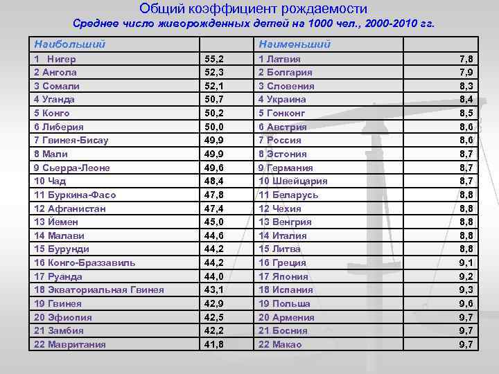 Рождаемость в анголе. Средний суммарный коэффициент рождаемости в мире. Суммарный коэффициент рождаемости 2010. Суммарный коэффициент рождаемости Армения. Суммарный коэффициент рождаемости 2,1.