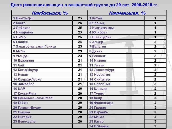 Доля рожавших женщин в возрастной группе до 20 лет, 2000 -2010 гг. Наибольшая, %