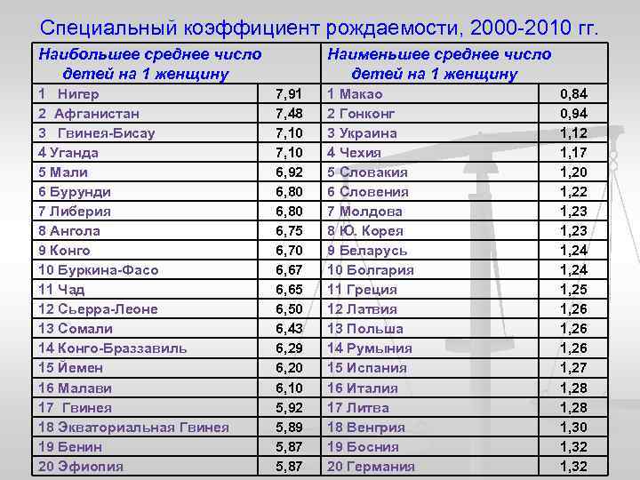 Специальный коэффициент рождаемости, 2000 -2010 гг. Наибольшее среднее число детей на 1 женщину 1