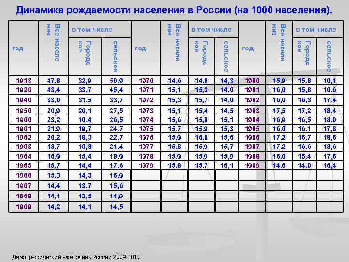 Динамика рождаемости населения в России (на 1000 населения). сельское Городс кое сельское Все населе