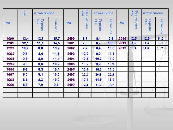 Все населе ние 12, 7 11, 1 15, 7 14, 5 2000 2001 8,