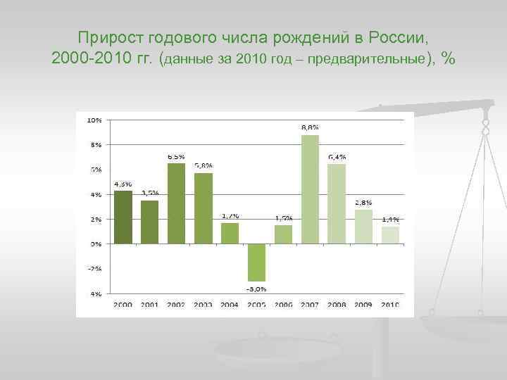 Прирост годового числа рождений в России, 2000 -2010 гг. (данные за 2010 год –