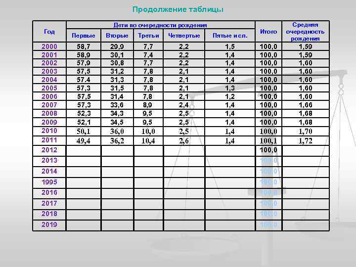 Продолжение таблицы Итого Средняя очередность рождения 1, 5 1, 4 1, 3 1, 2