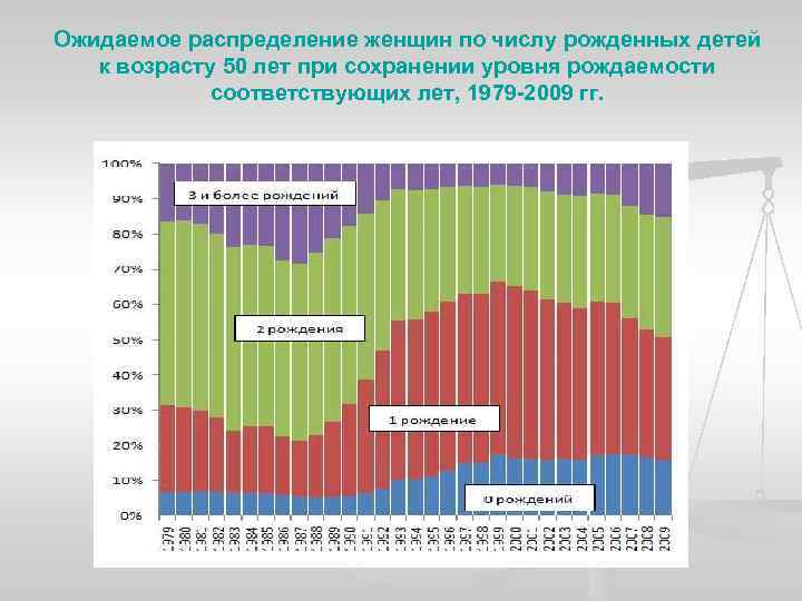 Ожидаемое распределение женщин по числу рожденных детей к возрасту 50 лет при сохранении уровня