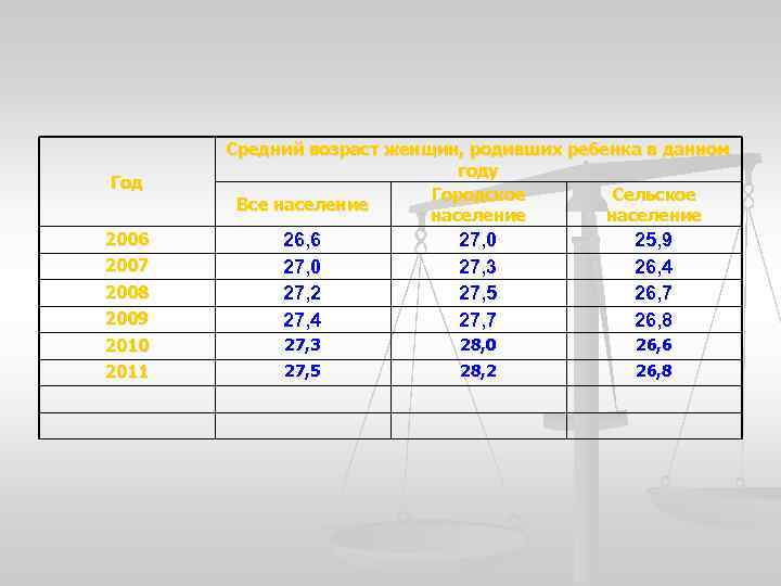 Год 2006 2007 2008 2009 2010 2011 Средний возраст женщин, родивших ребенка в данном