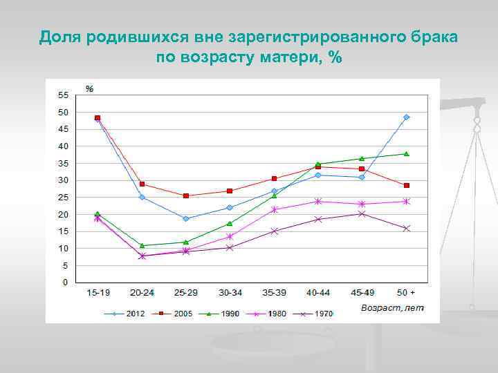 Доля родившихся вне зарегистрированного брака по возрасту матери, % 