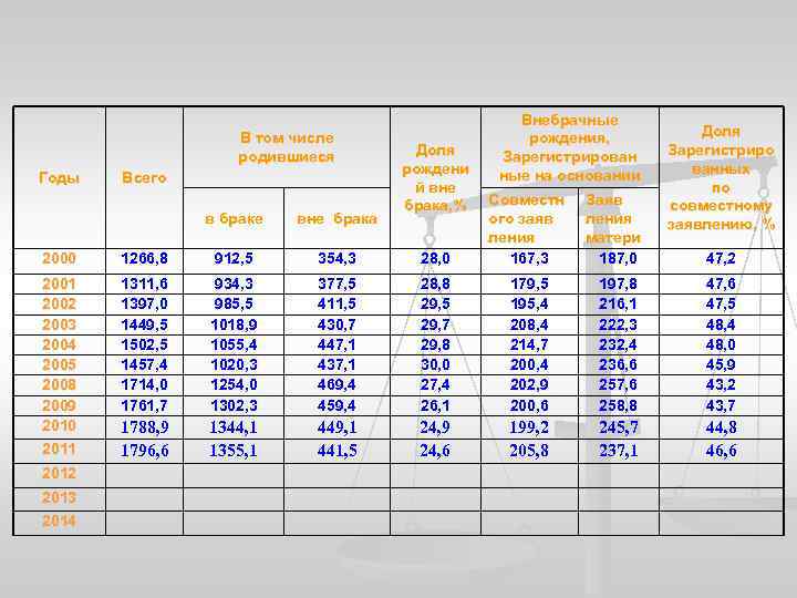 В том числе родившиеся Годы Всего Доля рождени й вне брака, % Внебрачные рождения,