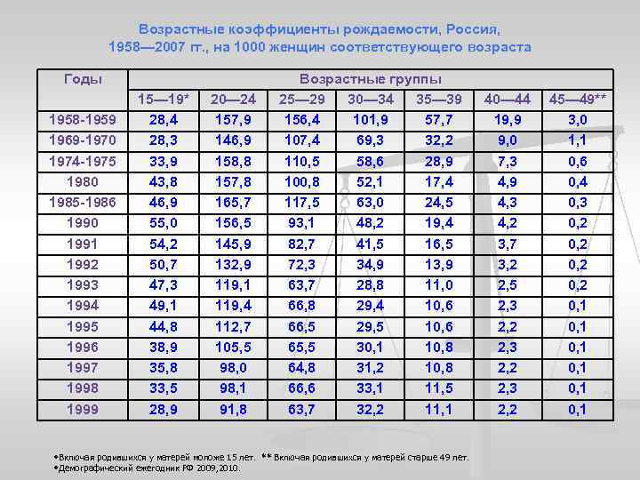 Соответствует возрастным. Возрастные коэффициенты рождаемости на 1000 женщин. Таблица возрастные коэффициенты рождаемости. Возрастной коэффициент по плаванию. Возрастной коэффициент в зимнем полиатлоне.