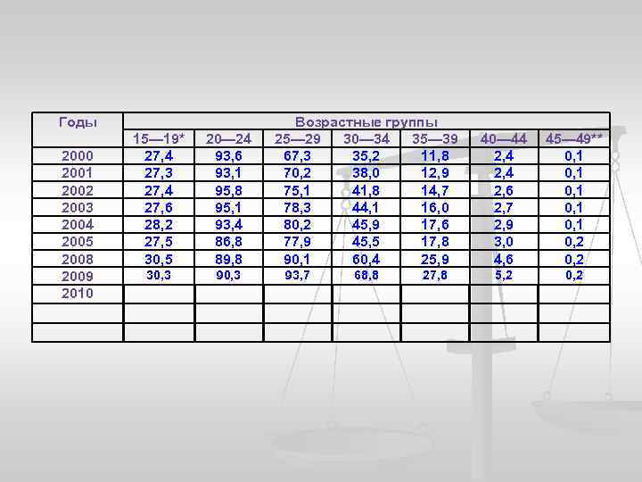 Годы 2000 2001 2002 2003 2004 2005 2008 2009 2010 15— 19* 27, 4