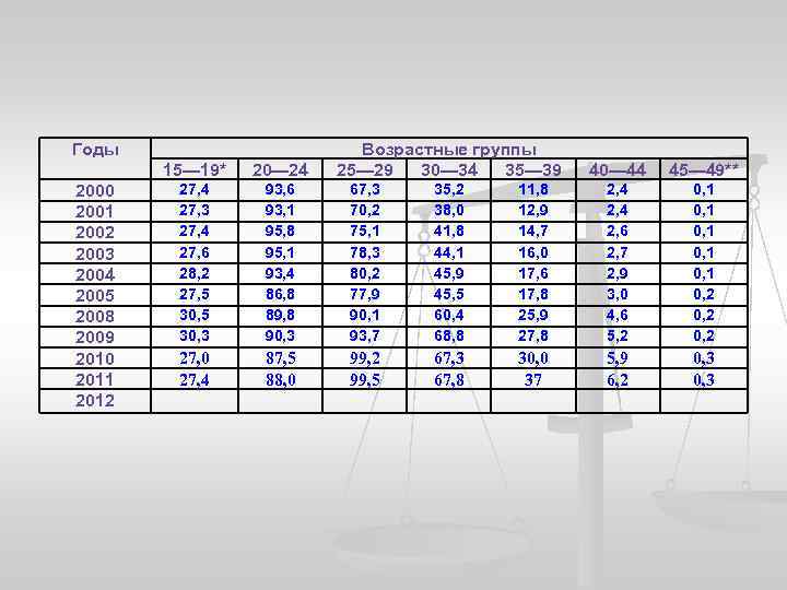 Годы Возрастные группы 25— 29 30— 34 35— 39 15— 19* 2000 2001 2002