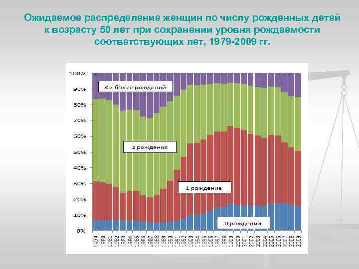 Ожидаемое распределение женщин по числу рожденных детей к возрасту 50 лет при сохранении уровня