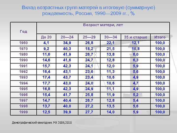 Вклад возрастных групп матерей в итоговую (суммарную) рождаемость, Россия, 1990— 2009 гг. , %