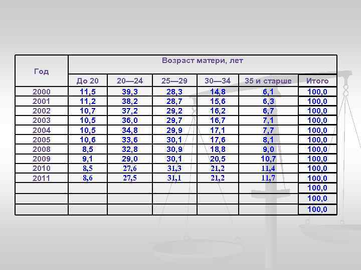 Возраст матери, лет Год 2000 2001 2002 2003 2004 2005 2008 2009 2010 2011