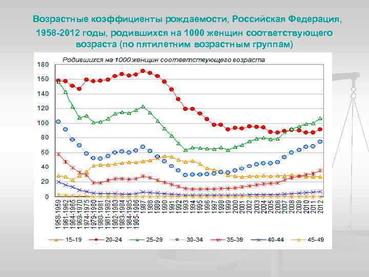  Возрастные коэффициенты рождаемости, Российская Федерация, 1958 -2012 годы, родившихся на 1000 женщин соответствующего