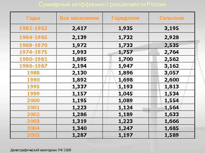 Суммарный коэффициент рождаемости России Годы Все население Городское Сельское 1961 -1962 2, 417 1,