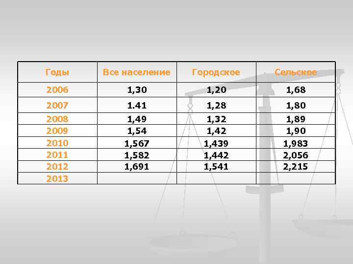 Годы Все население Городское Сельское 2006 1, 30 1, 20 1, 68 2007 1.