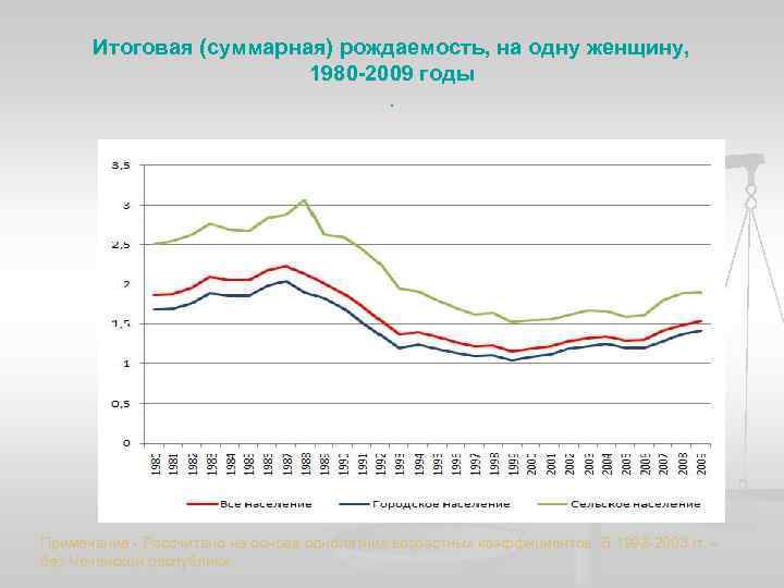 Итоговая (суммарная) рождаемость, на одну женщину, 1980 -2009 годы. Примечание - Рассчитано на основе