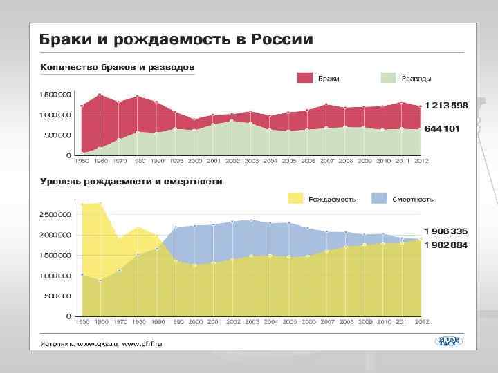 Высокая рождаемость