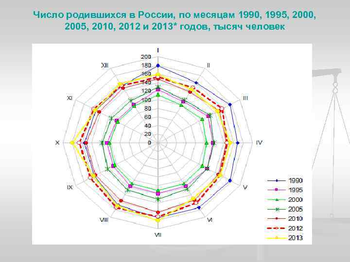 Число родившихся в России, по месяцам 1990, 1995, 2000, 2005, 2010, 2012 и 2013*
