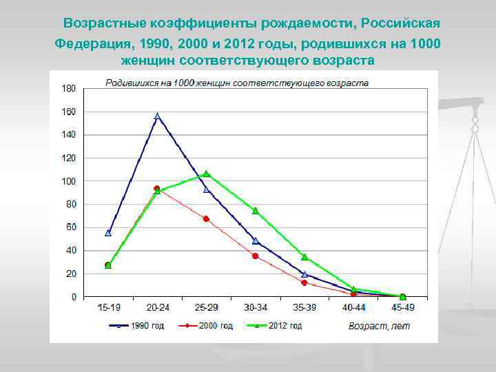 Пик рождаемости. Возрастной коэффициент рождаемости. График возрастных коэффициентов рождаемости. Рождаемость в России 1990-2000. Рождаемость в 2000 году в России.