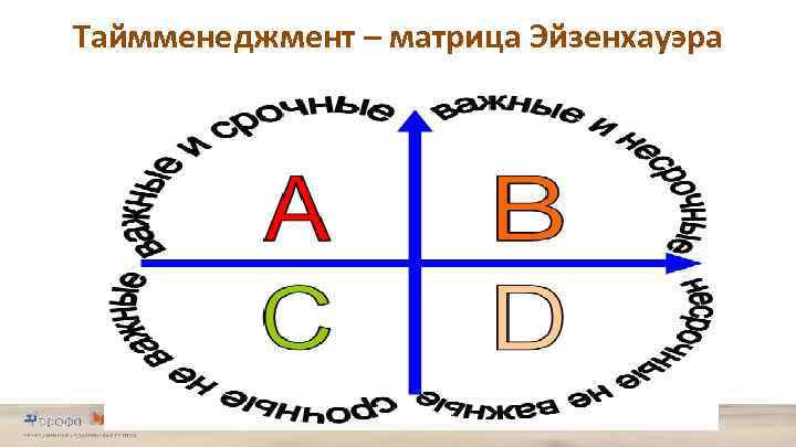Таймменеджмент – матрица Эйзенхауэра 