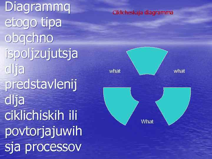 Diagrammq  Ciklicheskaja diagramma etogo tipa obqchno ispoljzujutsja dlja    what 