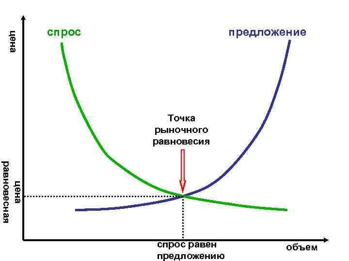   спрос   предложение  цена     Точка