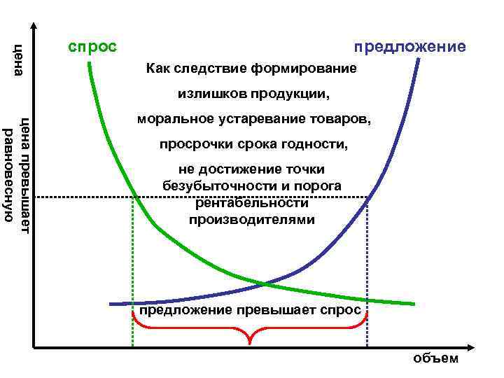    спрос       предложение цена  