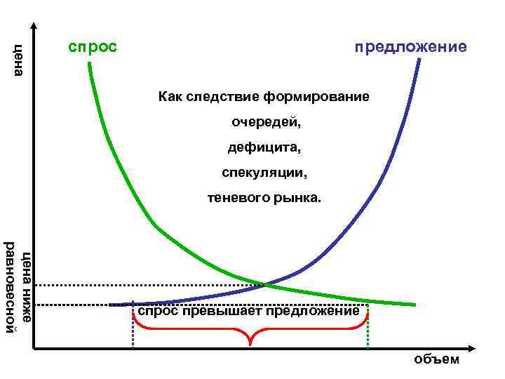    спрос     предложение  цена   