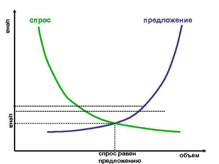   спрос   предложение цена     спрос равен 