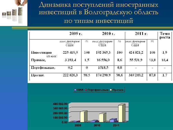 Динамика поступлений иностранных инвестиций в Волгоградскую область по типам инвестиций 