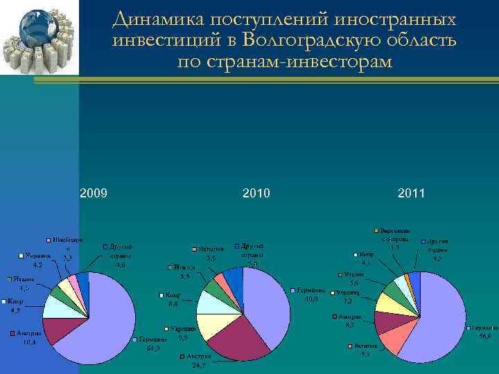 Динамика поступлений иностранных инвестиций в Волгоградскую область по странам-инвесторам 2009 2010 2011 