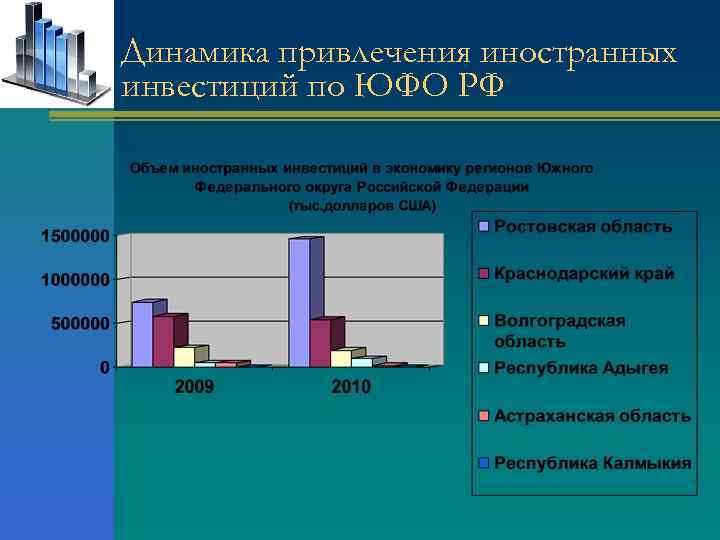 Динамика привлечения иностранных инвестиций по ЮФО РФ 
