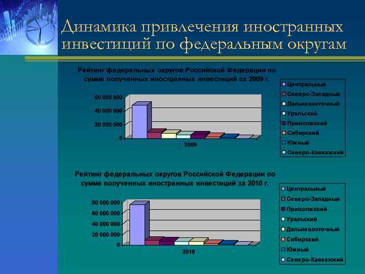 Динамика привлечения иностранных инвестиций по федеральным округам 