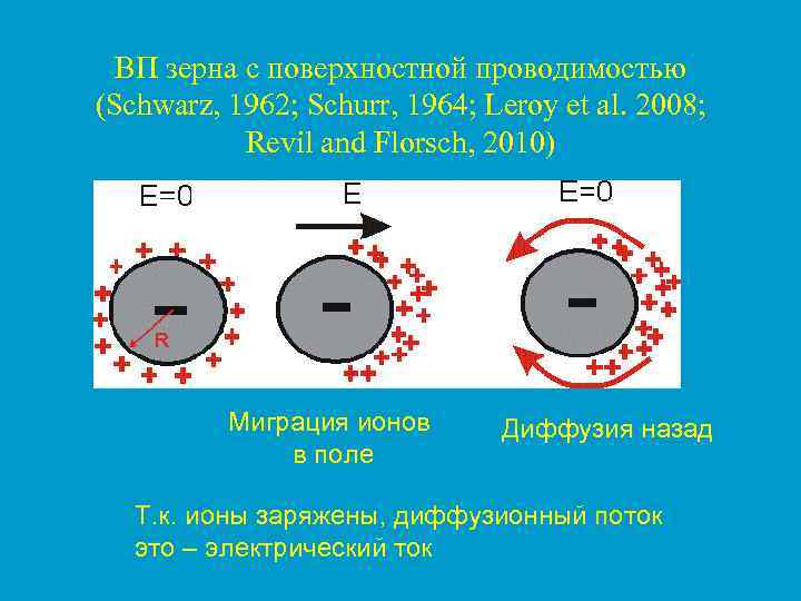  ВП зерна с поверхностной проводимостью (Schwarz, 1962; Schurr, 1964; Leroy et al. 2008;