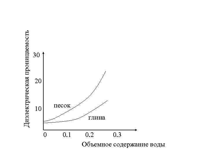 Диэлектрическая проницаемость      30      20