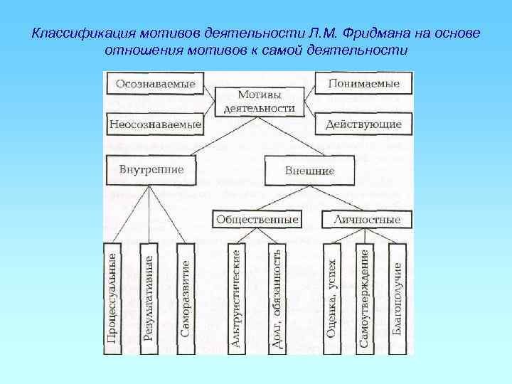 Классификация мотивов деятельности Л. М. Фридмана на основе  отношения мотивов к самой деятельности