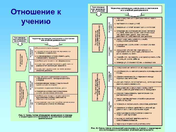 Отношение к  учению 