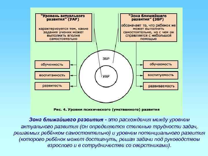 Понятие зона актуального развития ввел