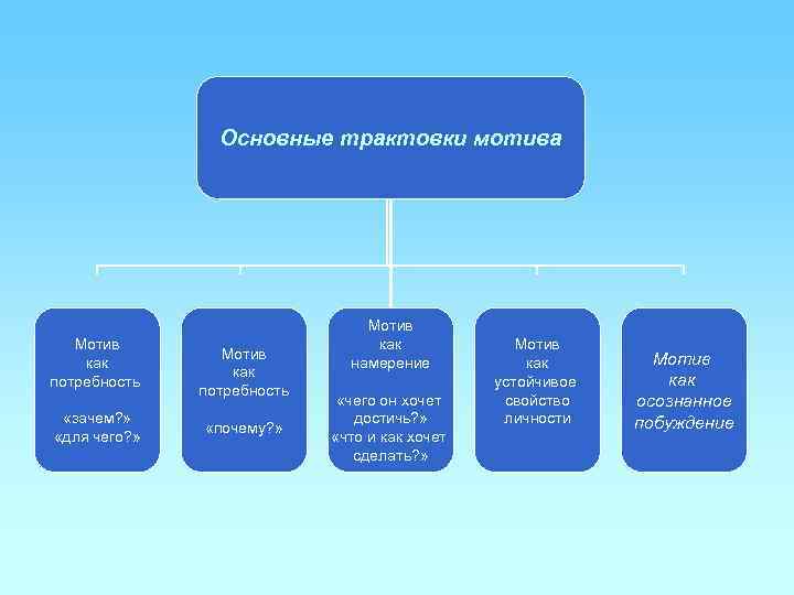    Основные трактовки мотива       Мотив 