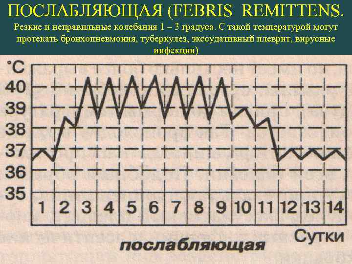 ПОСЛАБЛЯЮЩАЯ (FEBRIS REMITTENS.  Резкие и неправильные колебания 1 – 3 градуса. С такой