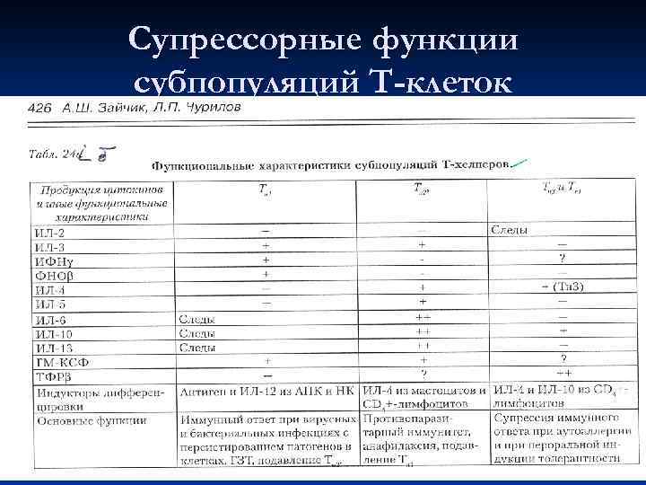 Супрессорные функции субпопуляций Т-клеток 