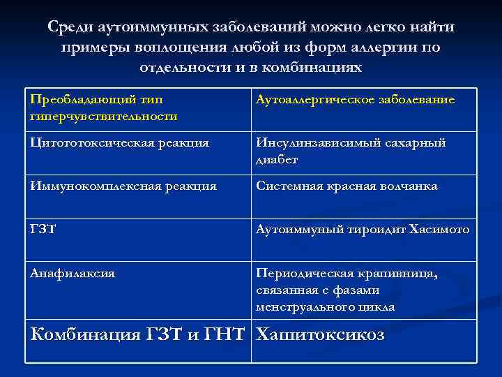  Спектр аутоаллергии – органоспецифические и неорганоспецифические поражения 