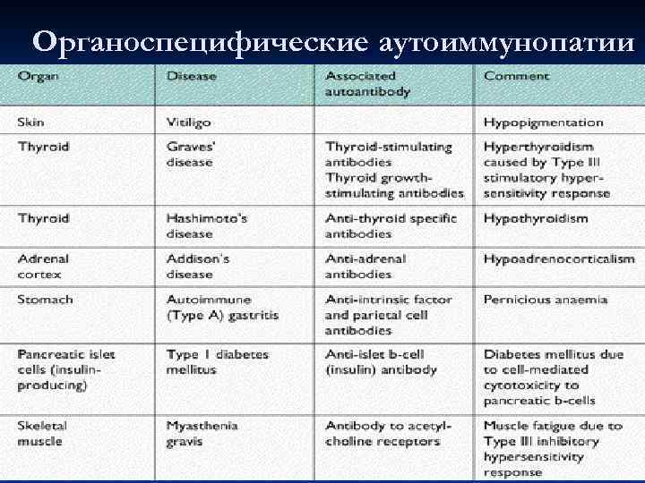 Аутоантитела при аутоаллергических   болезнях 