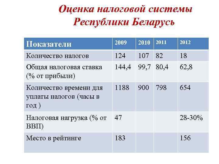 Оценка налогов