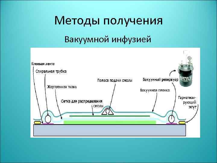 Методы получения Вакуумной инфузией 